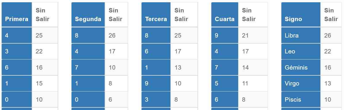 Método números sin salir astro luna